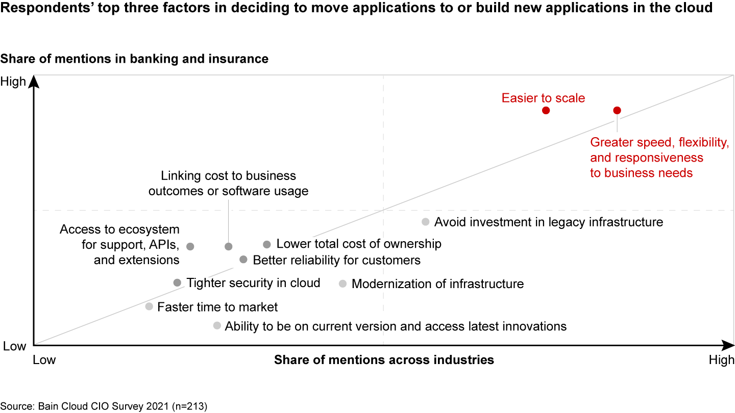 CIOs want speed, responsiveness, and scalability