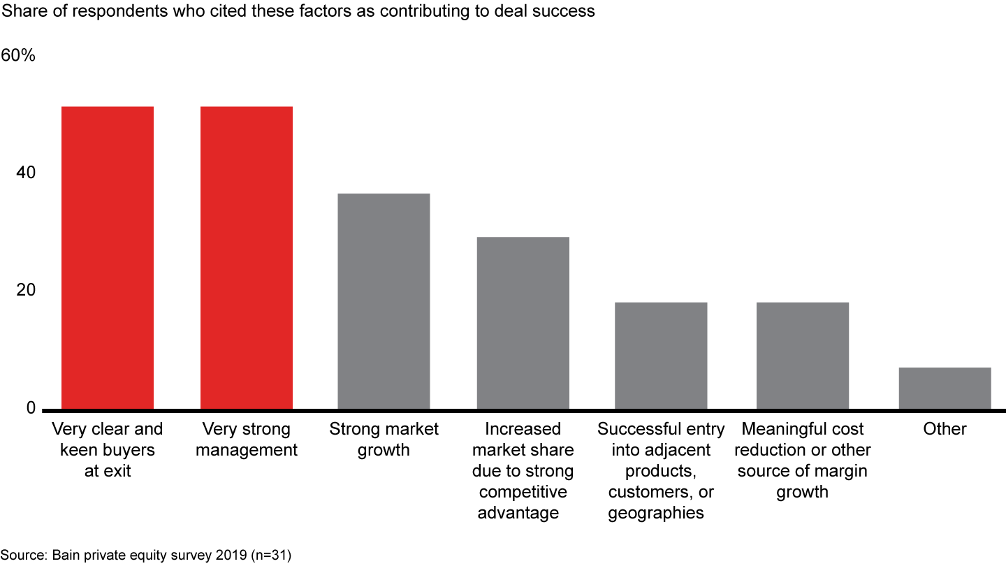 Keen buyers and strong management teams were the major contributors to successful exits