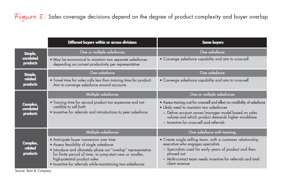 is-complexity-killing-your-sales-model-fig-03_embed