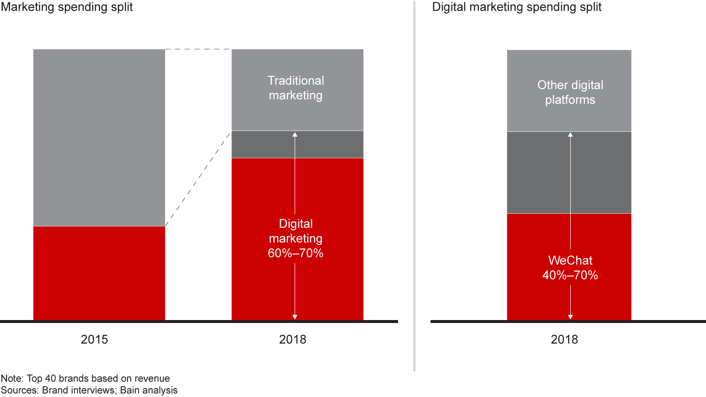 Brands are increasing their spending on various online and social media platforms, with many favoring WeChat