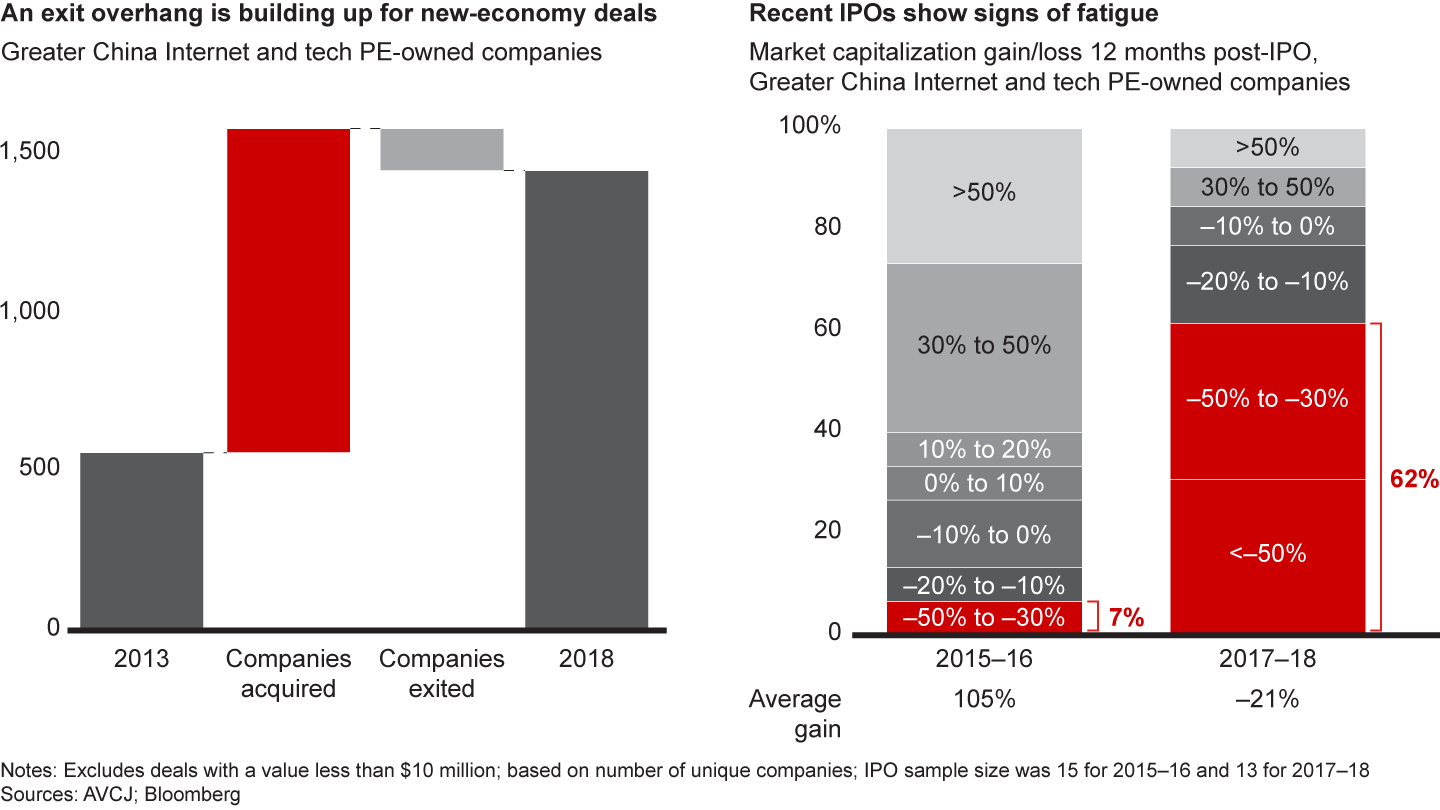 There are warning signs that China’s new-economy bubble may burst