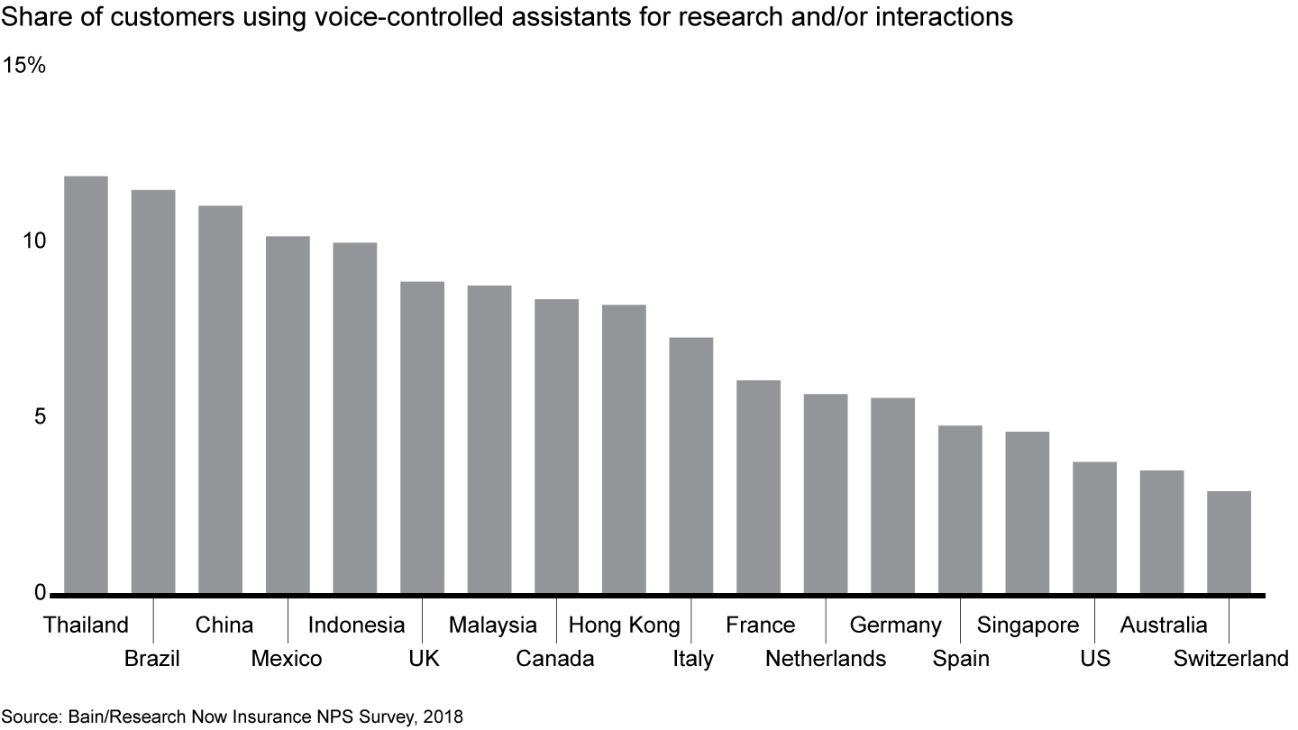 Customers are open to new technologies such as voice-controlled assistants