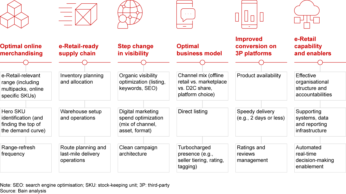 Brands should evaluate their readiness to win online across six key levers