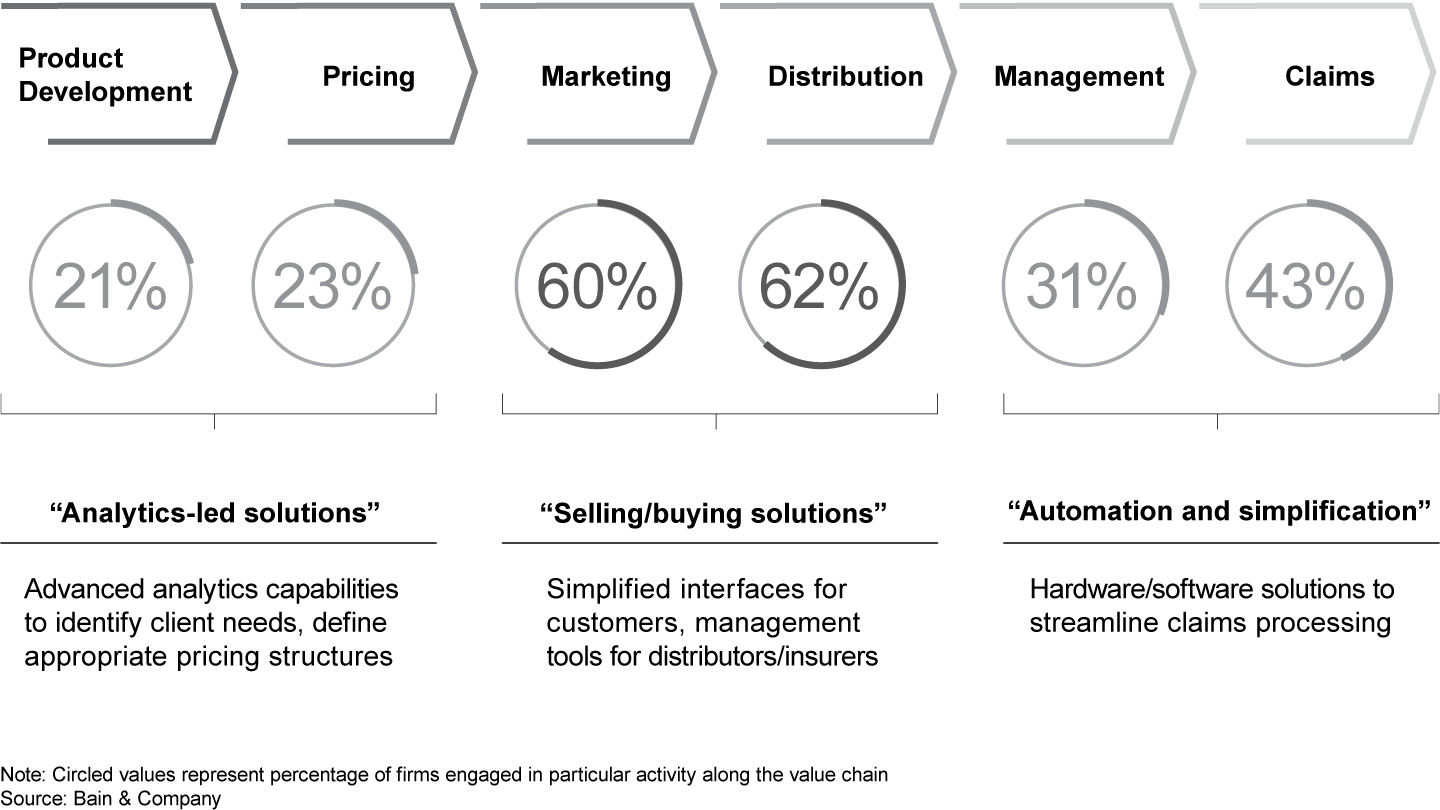 Tech firms are making inroads along the entire insurance value chain