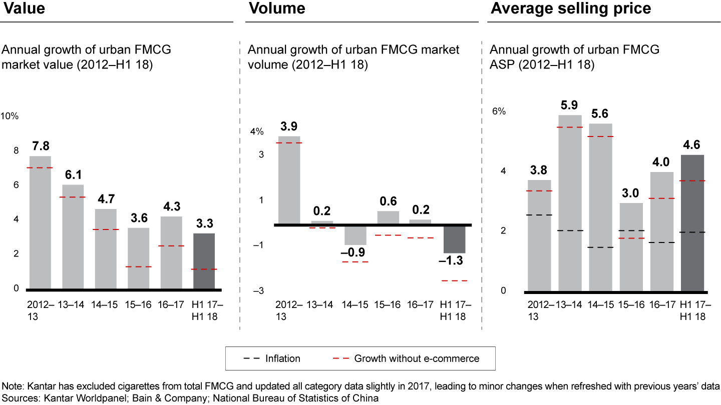 FMCG volume dropped but selling prices rose, leading to low value growth