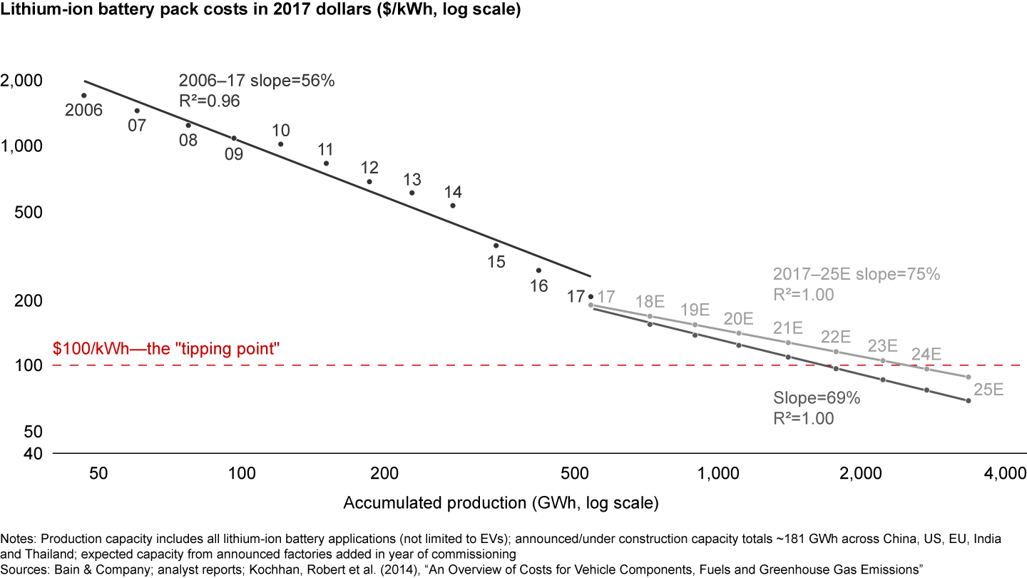 Battery cost reduction will create the tipping point for mass adoption of electric vehicles