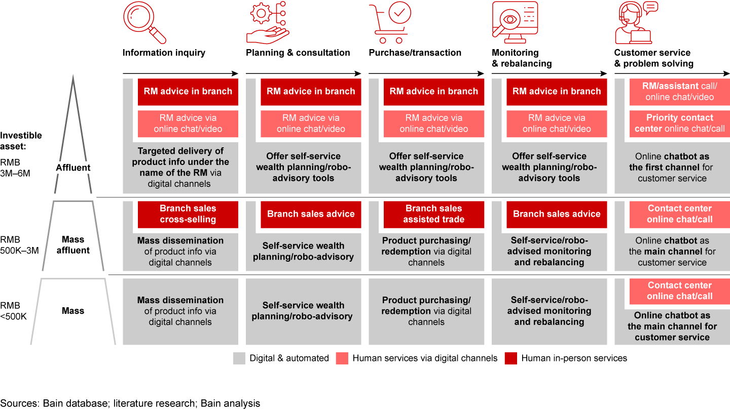 Wealth management services will blend digital and human touch, based on segment