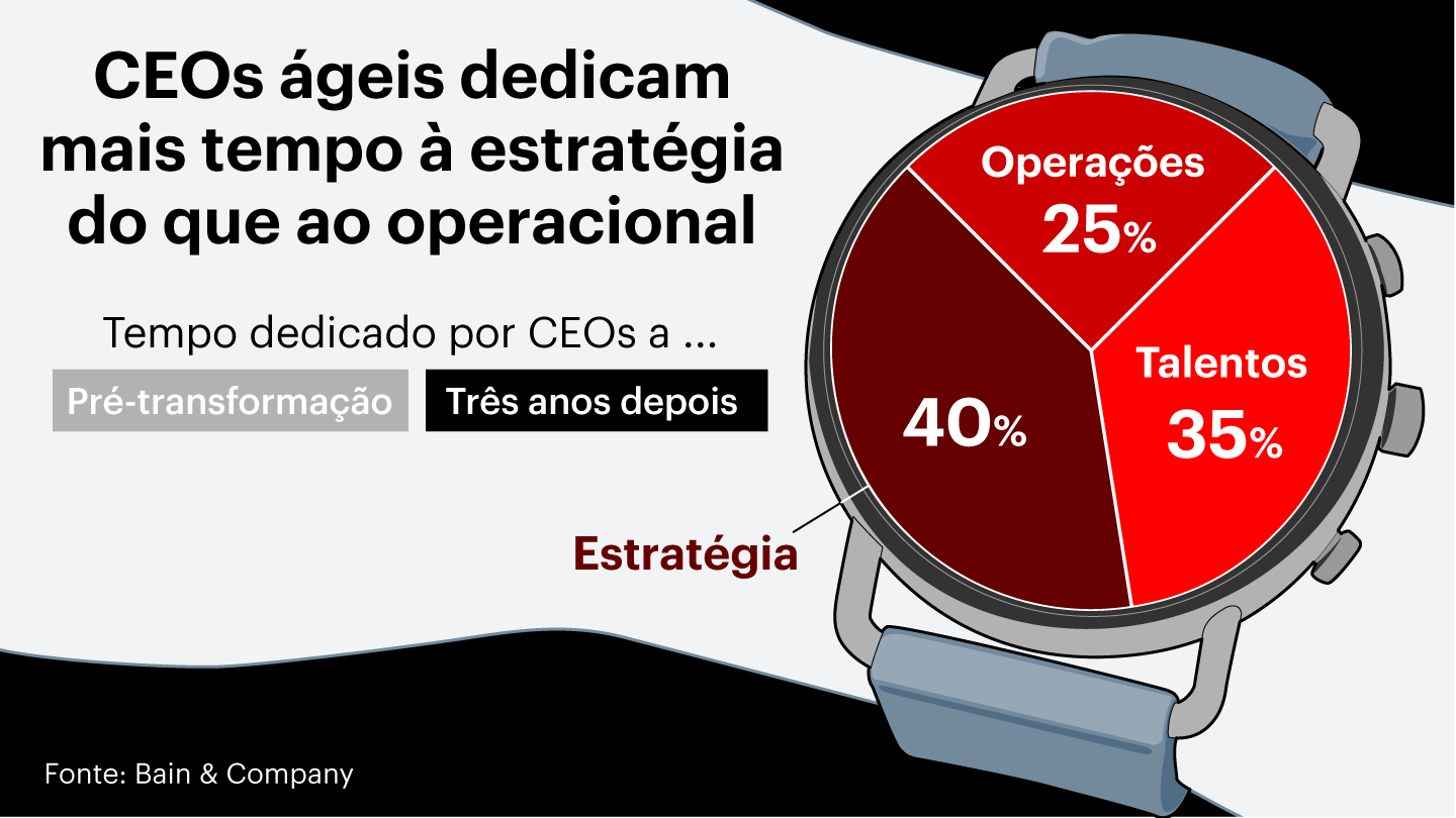 Três anos depois - transformação digital