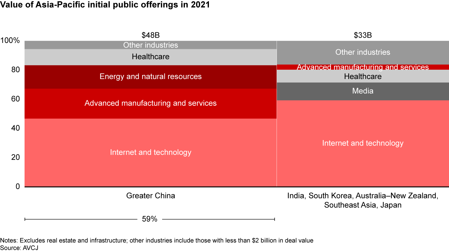 Greater China made up 59% of private-equity-backed IPO value; Internet and tech listings were dominant