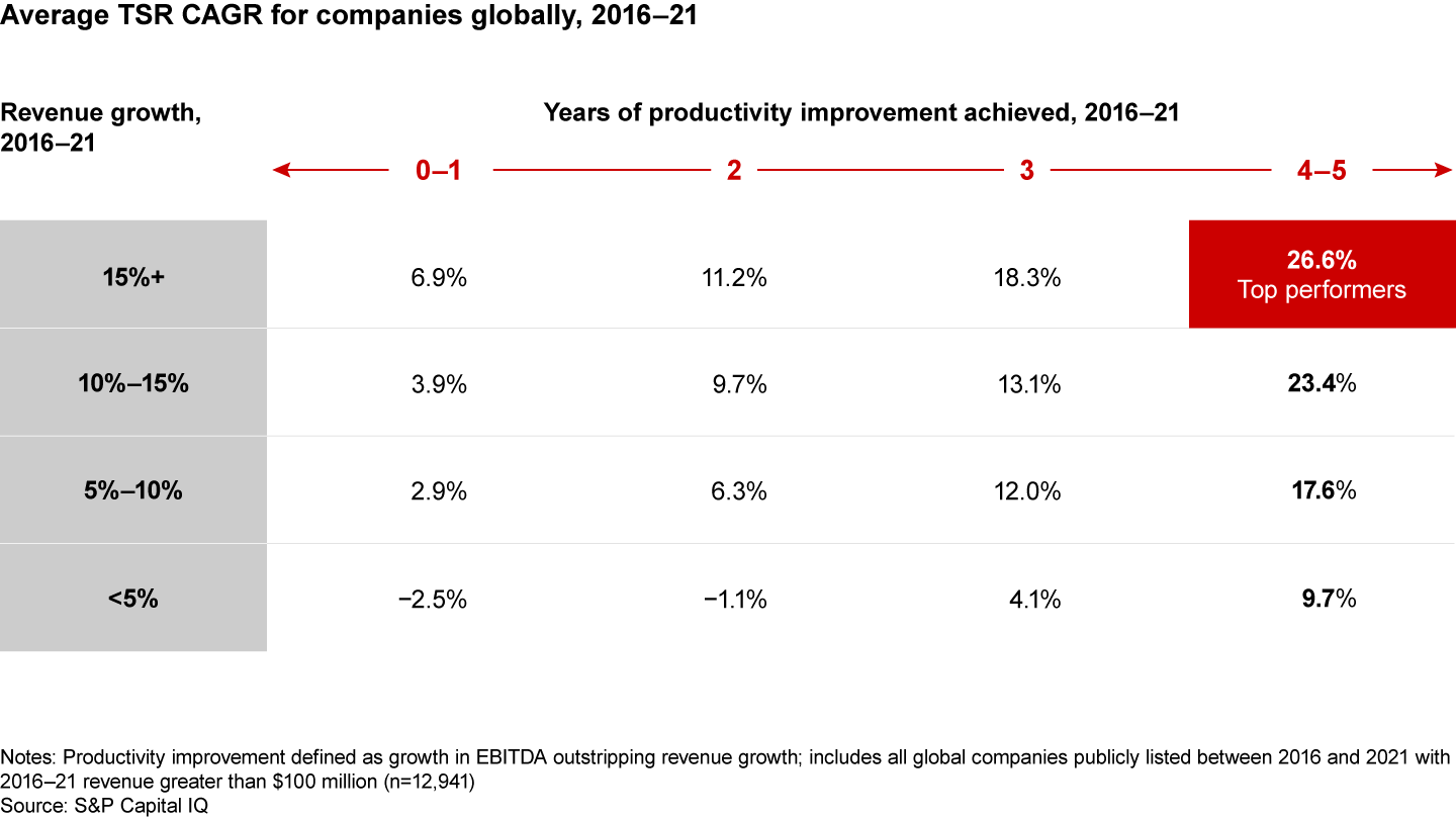 The link between productivity gains and strong equity performance is consistent