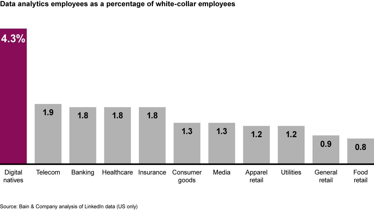 Digital natives deploy much more data analytics talent than traditional companies do