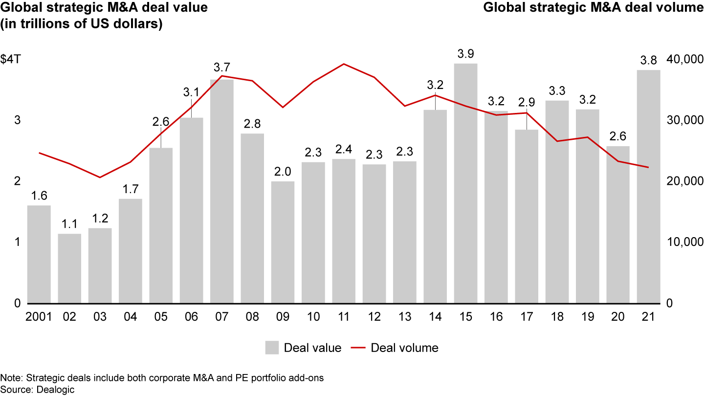 2021 saw $3.8 trillion in strategic M&A deal value