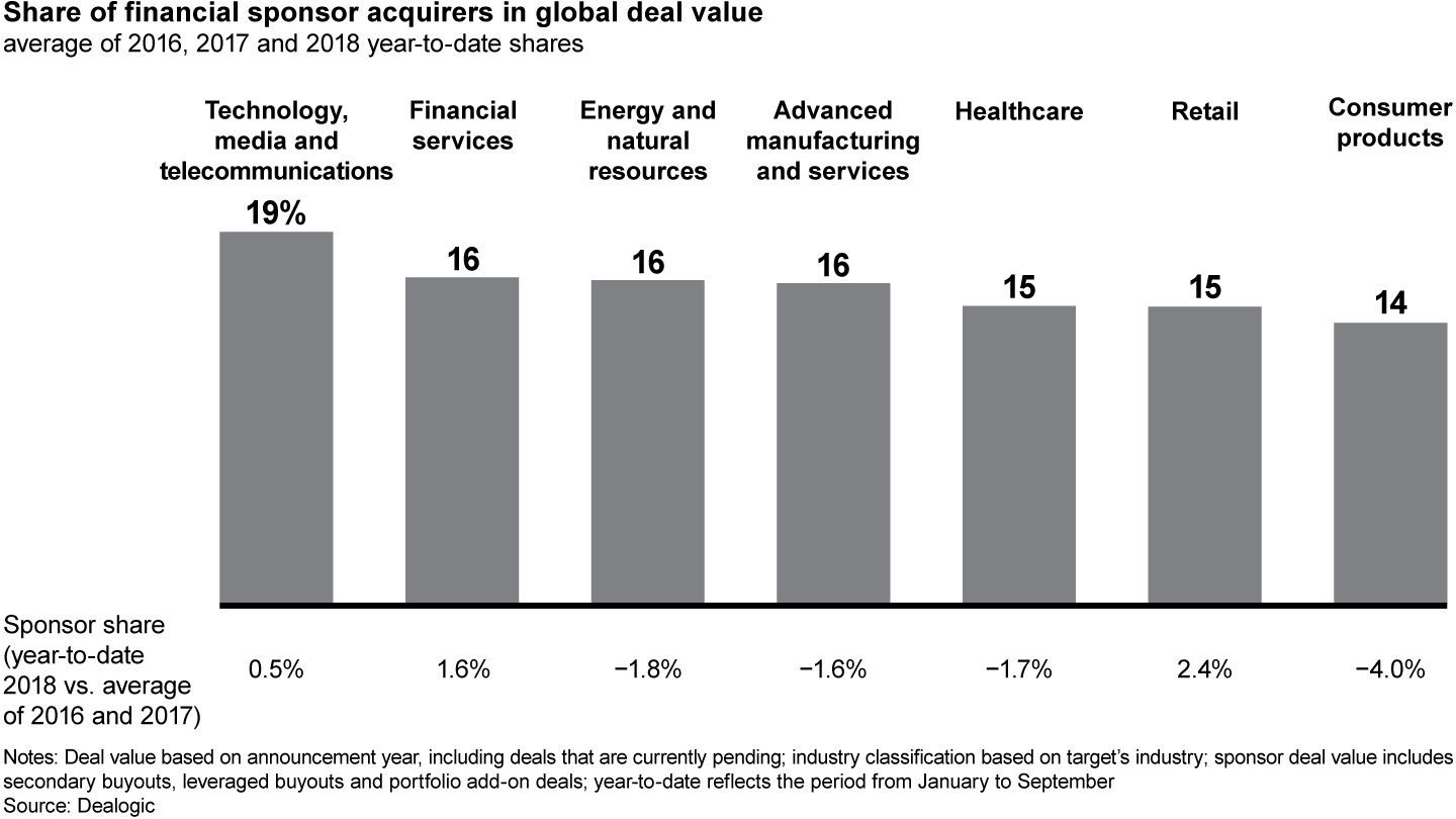 Sponsors gained share in tech, media and telecom, financial services, and retail, but they lost share to strategics in other sectors