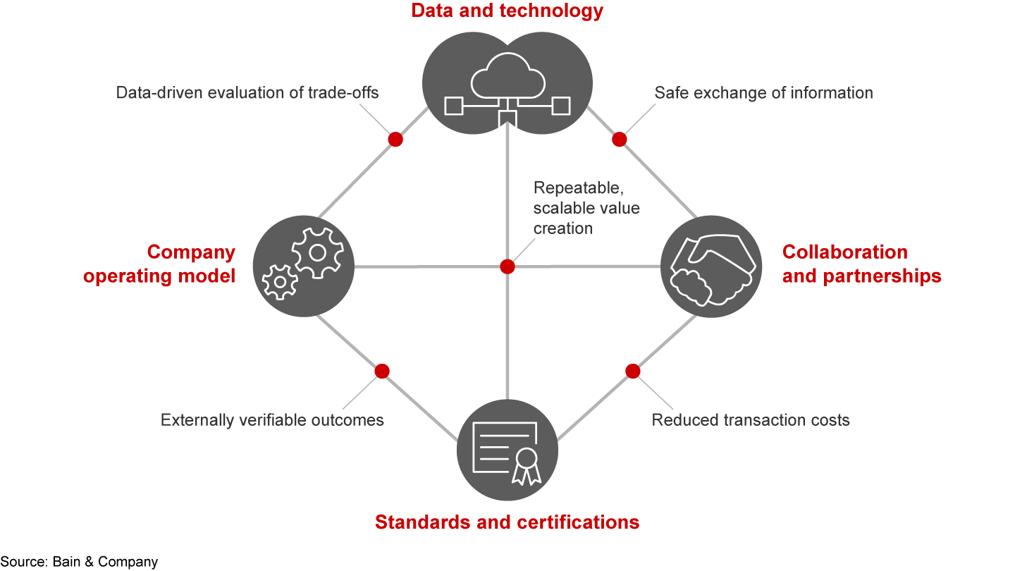 Traceability enablers are deeply interrelated