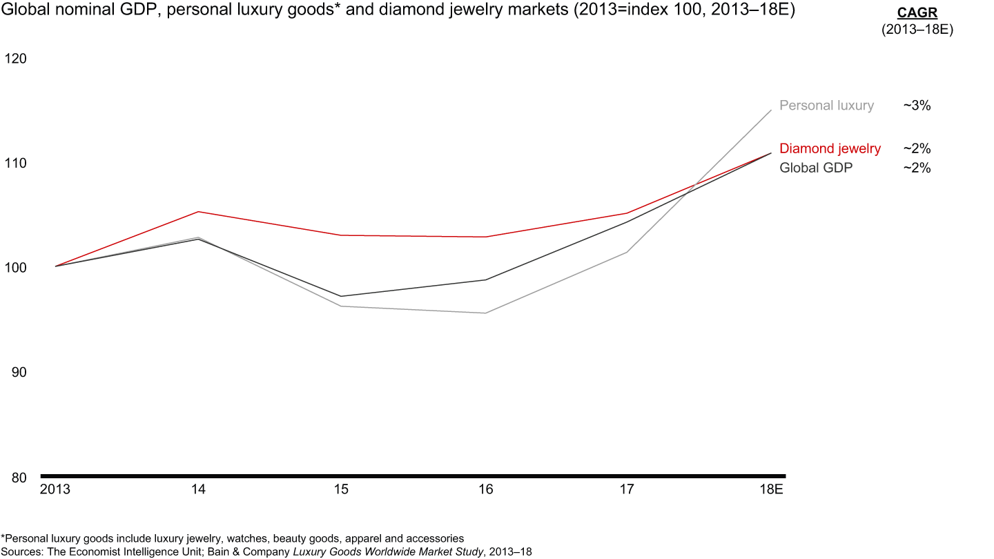 Personal luxury and diamond jewelry spending remained stable relative to GDP over the past five years