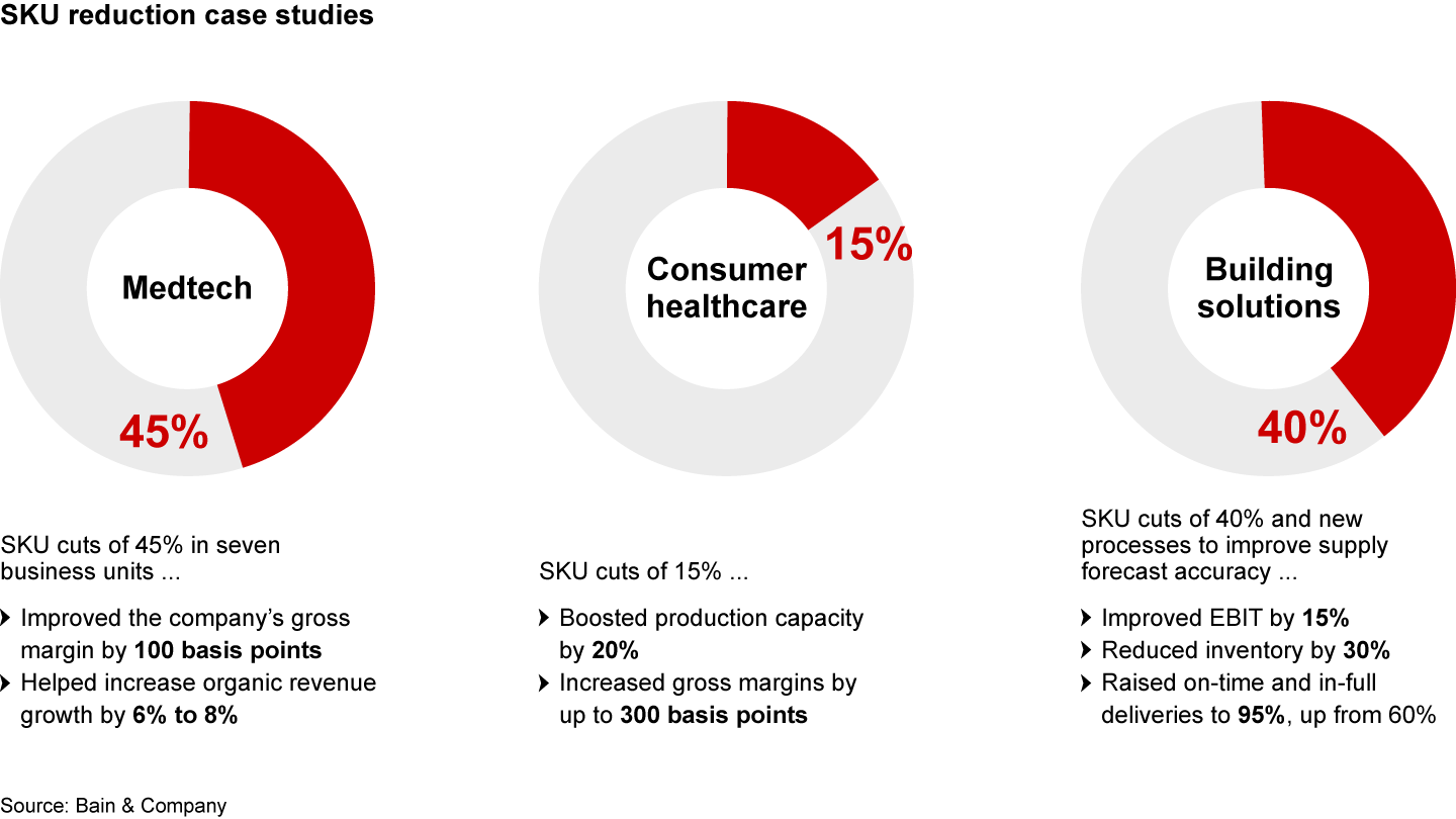 Companies can reap big benefits by reducing complexity