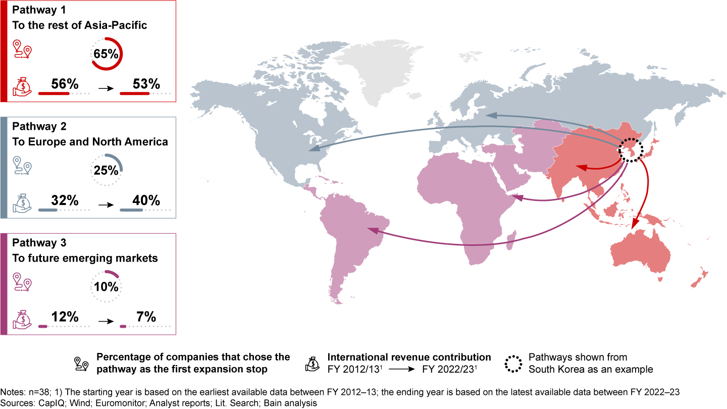 There are three global expansion pathways; European and North American markets have gained more significance over the past decade