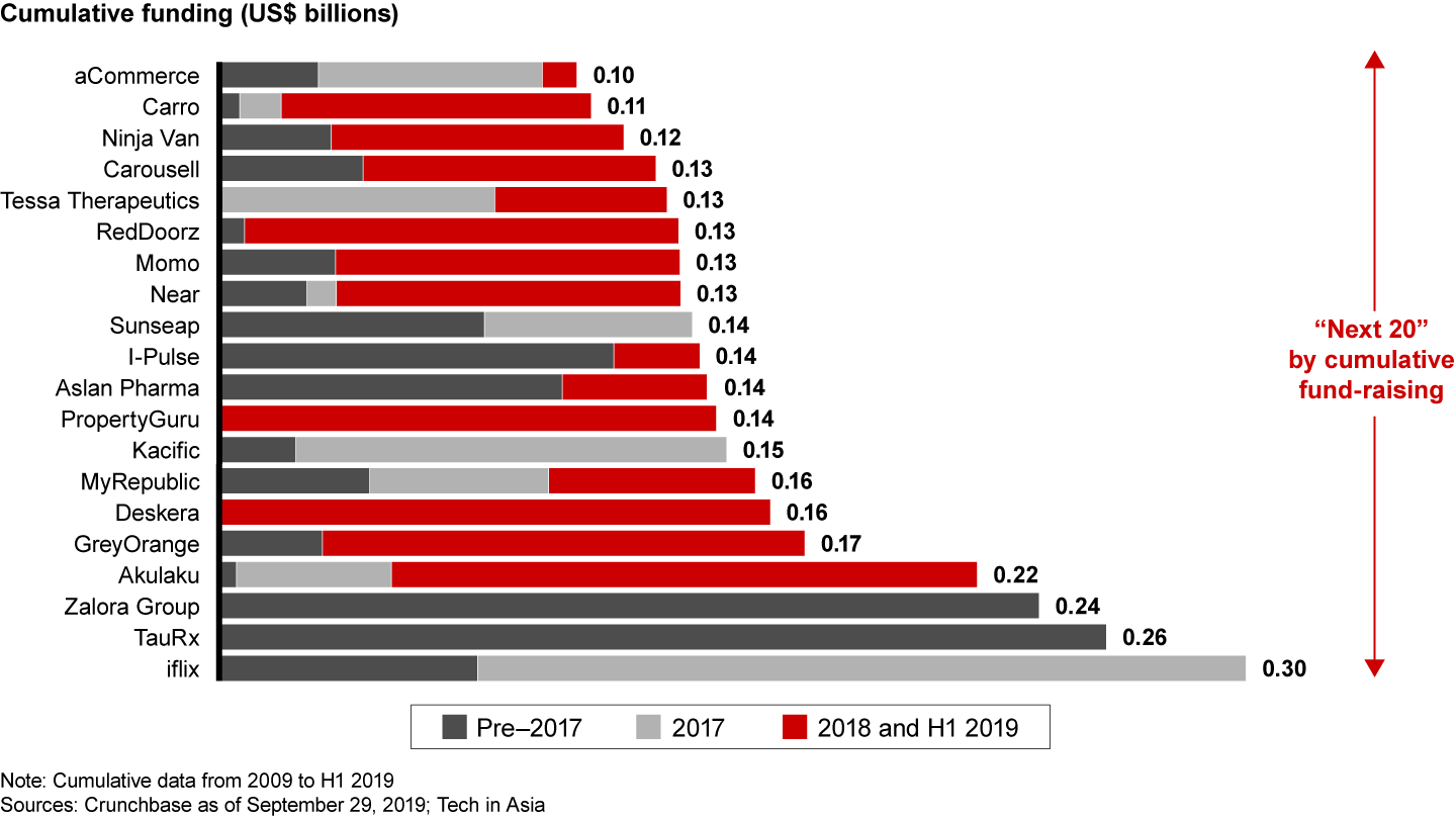 Beyond the unicorns, the 20 largest start-ups by cumulative fund-raising raised over $1.5 billion from 2018 to mid-2019