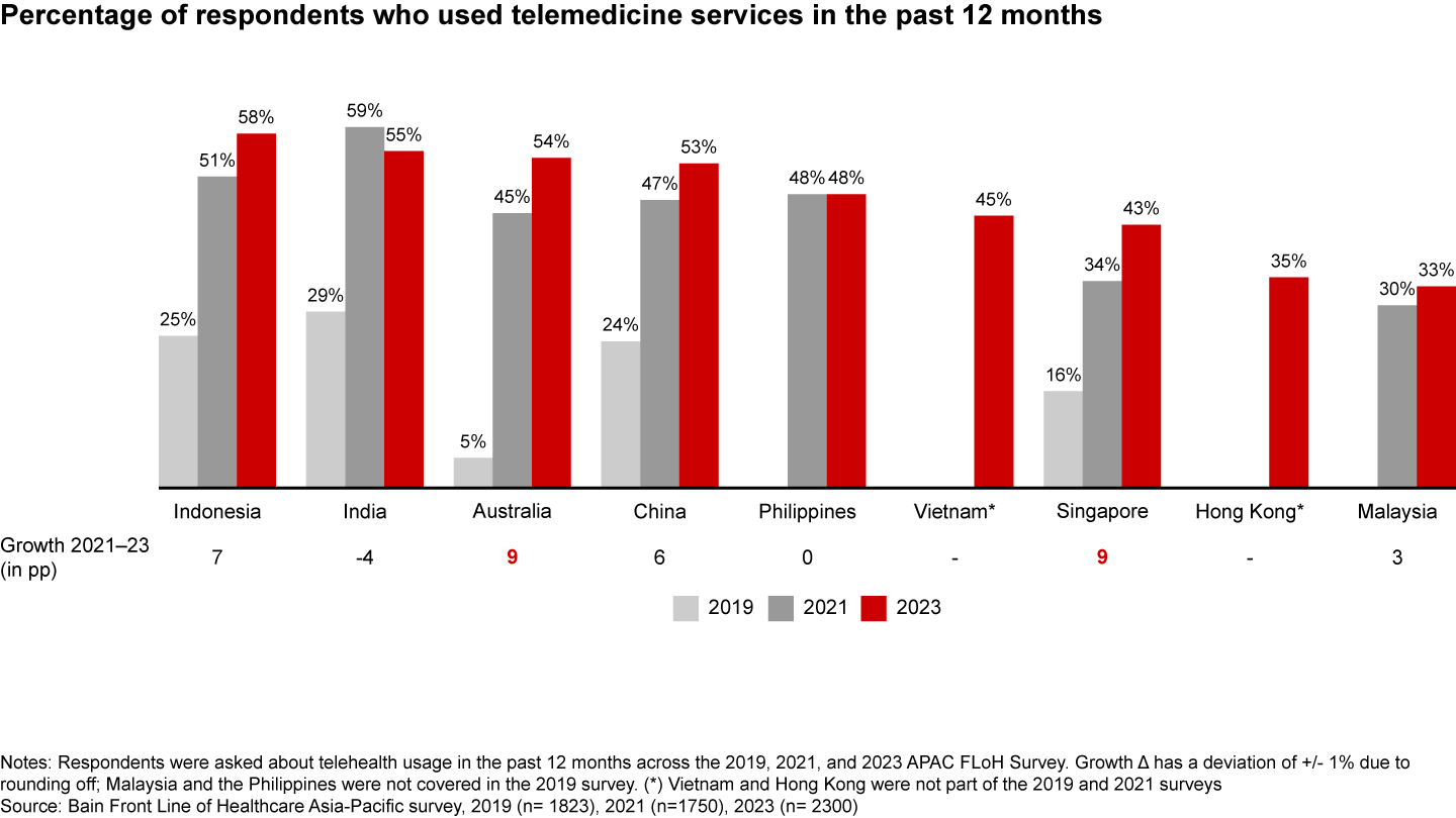 Telemedicine is here to stay post-pandemic