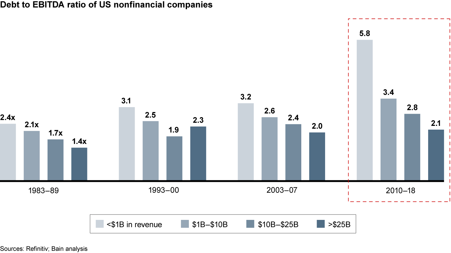 As they scramble to keep up with larger companies, midsize firms have ramped up leverage, reducing their ability absorb financial shocks