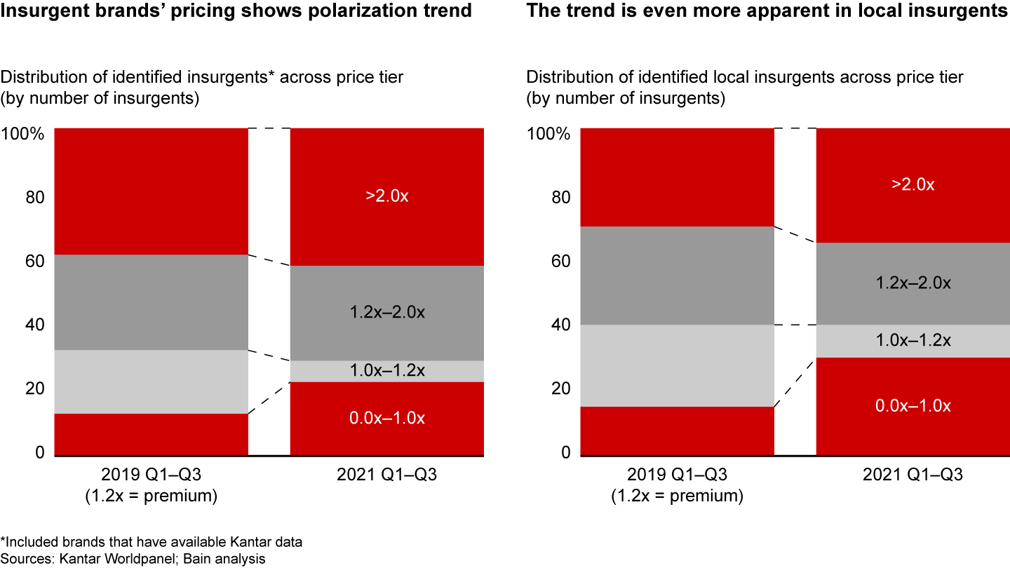 2021 insurgent brands apply opposite pricing strategies: either premium or value for money