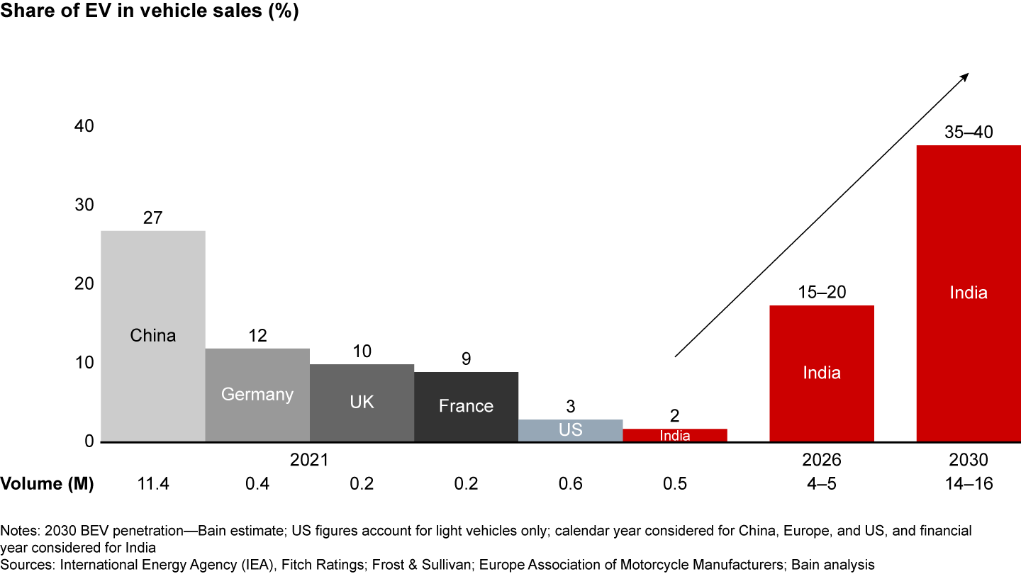 By 2030, 35%–40% of all vehicles sold in India are expected to be battery electric vehicles (BEVs)