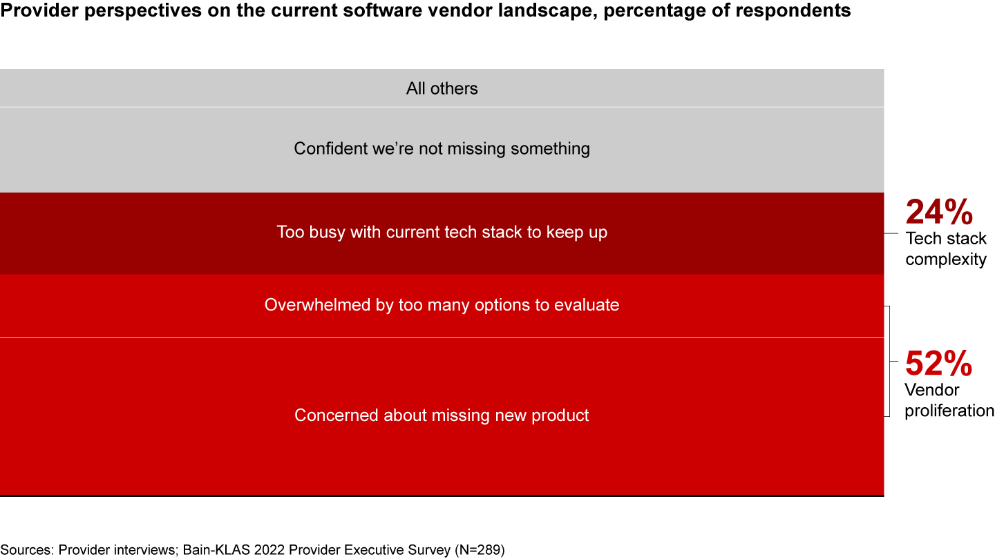 Providers see challenges with vendor proliferation and an increase in tech stack complexity