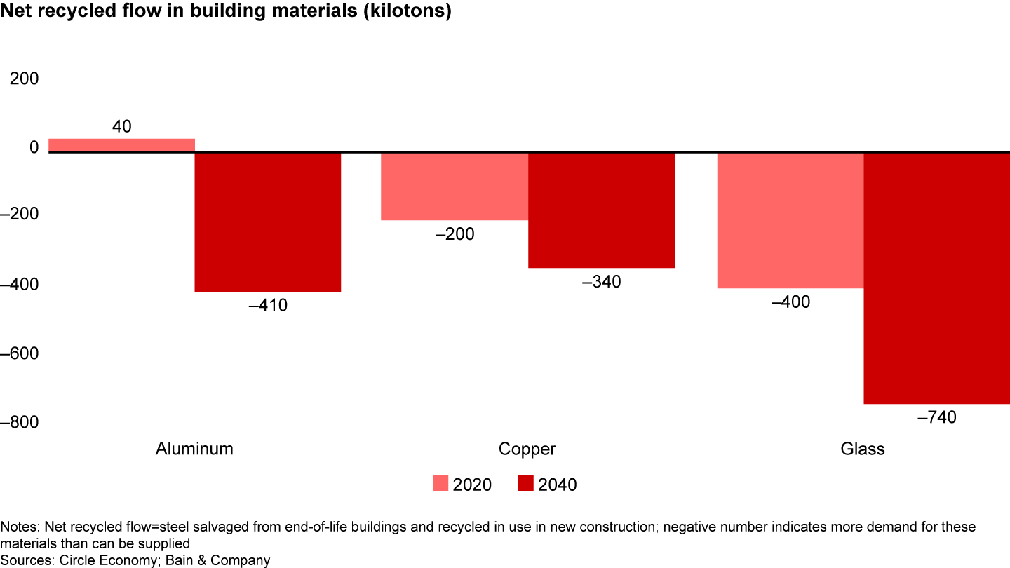 The rise in demand for recycled materials will result in shortages of recycled building materials