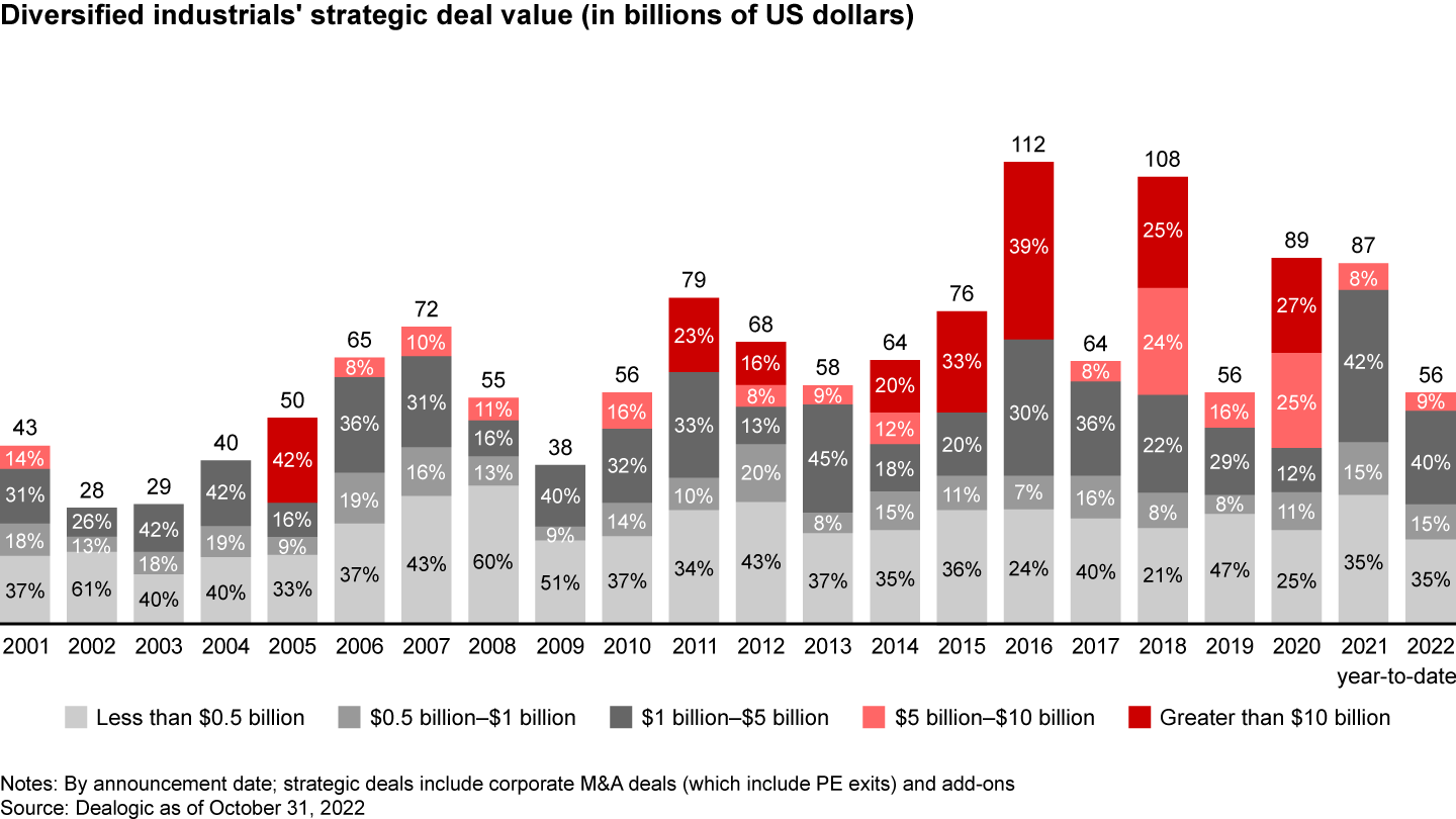 More than half of all diversified industrials strategic deal value came from deals valued at greater than $5 billion in 2020