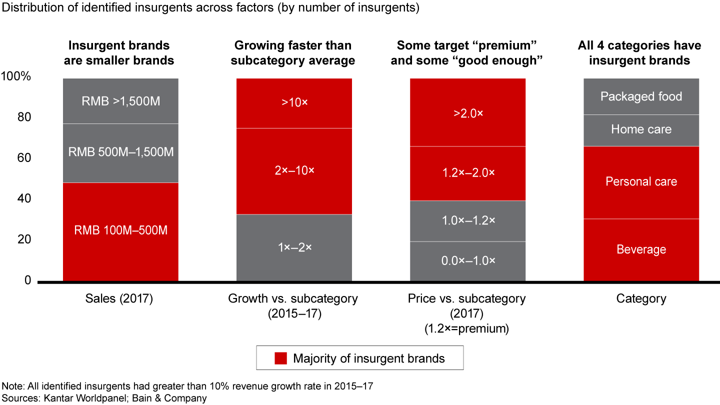 Most insurgent brands may be small, but they outgrow their subcategories