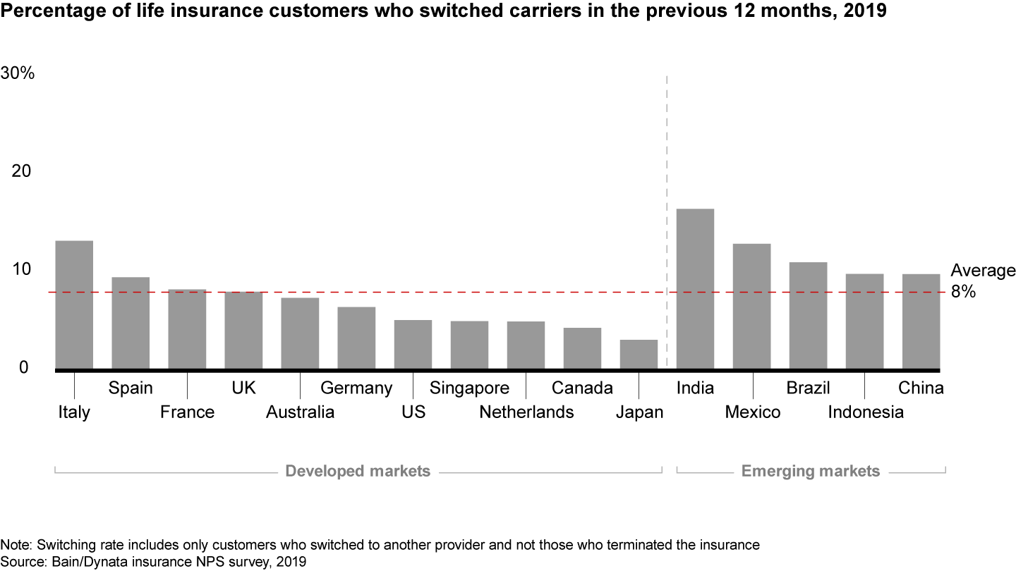 Churn for life insurance is also high, particularly in emerging markets