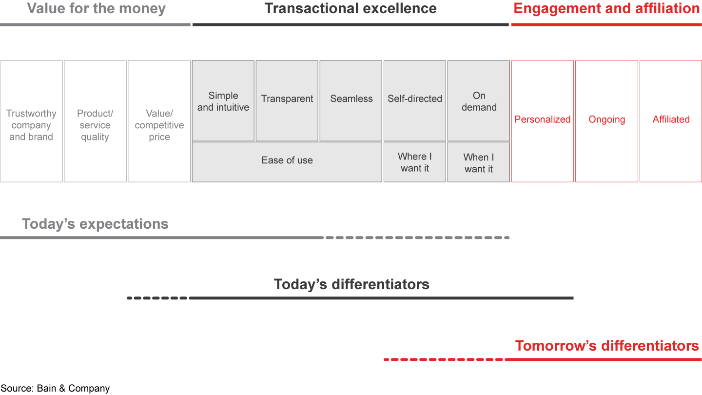 Consumer expectations are evolving