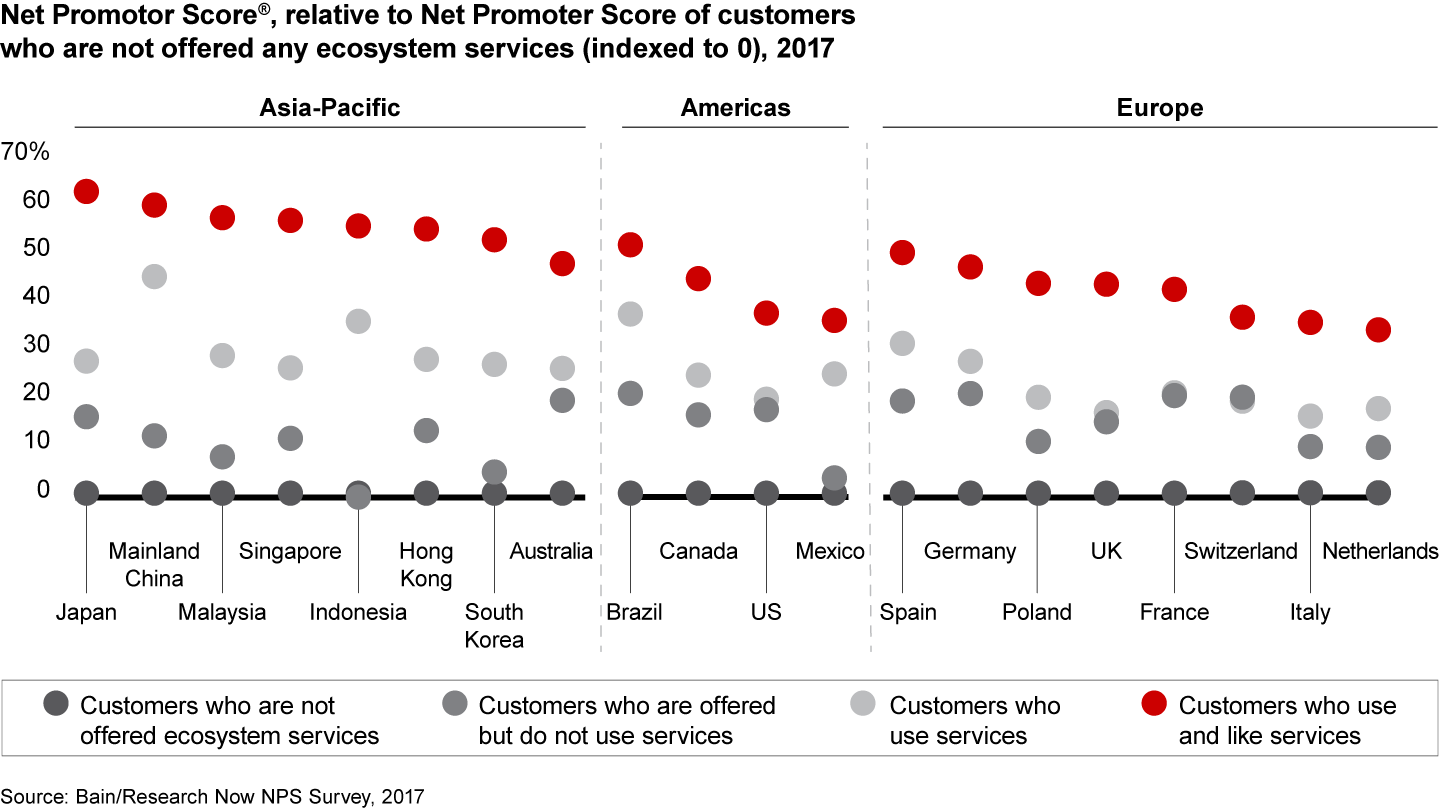 Customers who use ecosystem services and like them give their insurers the highest loyalty ratings, especially in Asia-Pacific