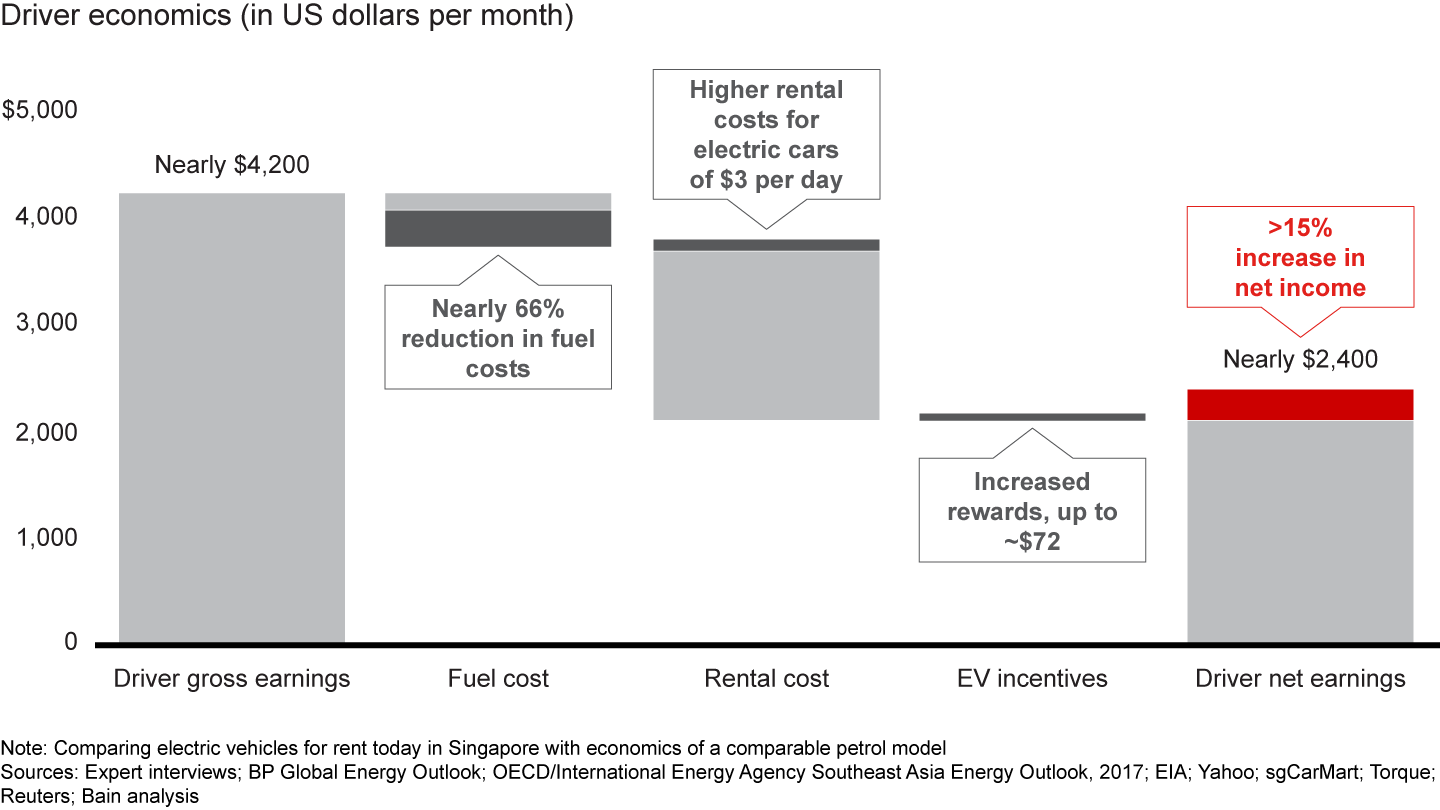 In Singapore, ride-hailing drivers could gain a nearly 16% increase in net earnings by adopting electric vehicles