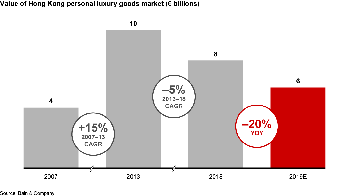 The sociopolitical situation in Hong Kong dampened the market