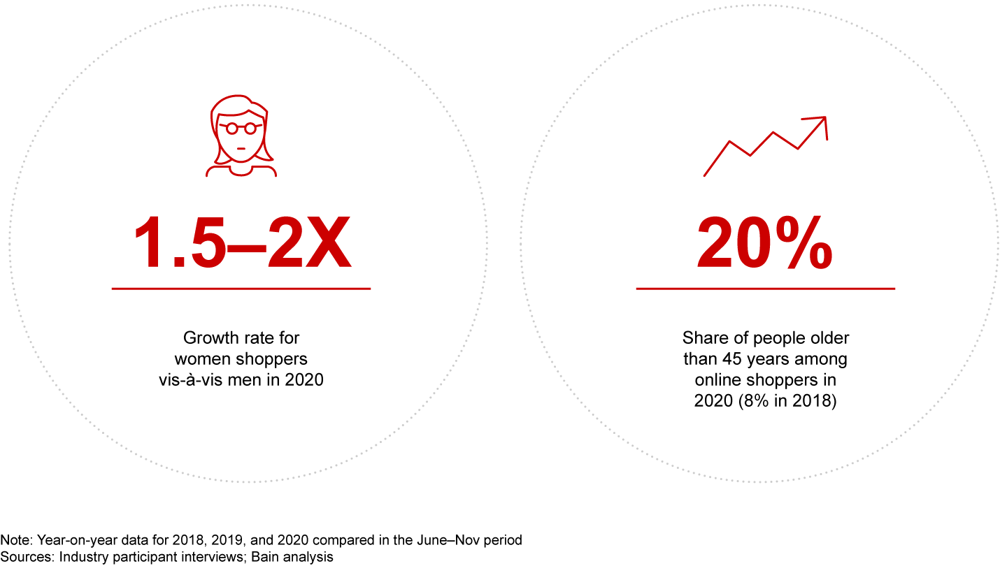 Women and older age groups gained prominence in the shopper base