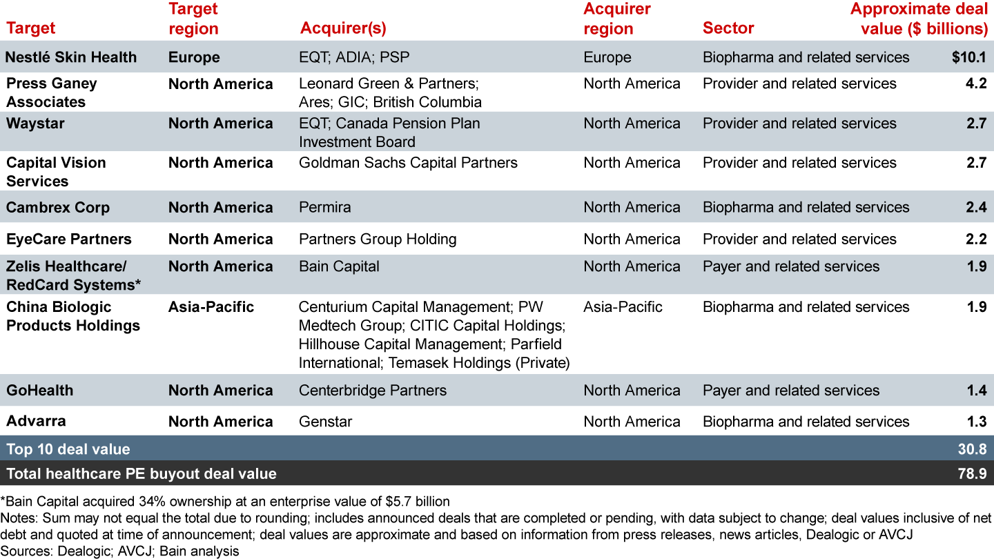 The 10 largest announced deals of 2019 accounted for almost 40% of disclosed value