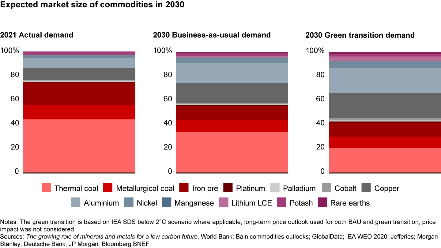 The speed of the carbon transition has the potential to dynamically shift profit pools, creating economic upsides and downsides