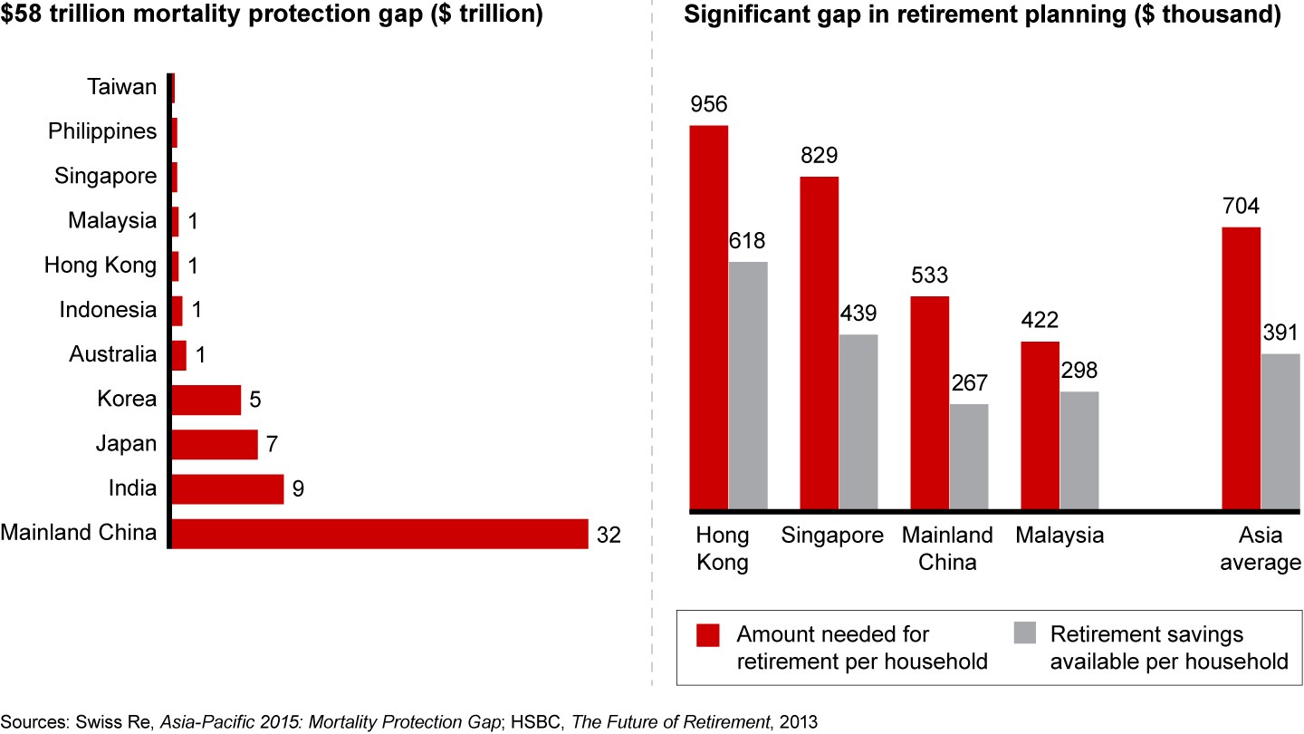 Large mortality protection and retirement savings gaps exist across the region, creating opportunities for insurers