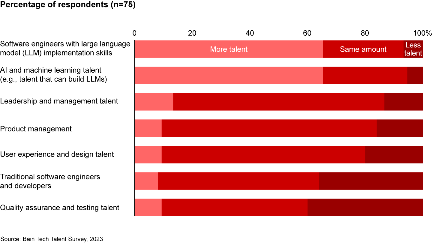 Engineering leaders expect the talent mix to shift over the next two years