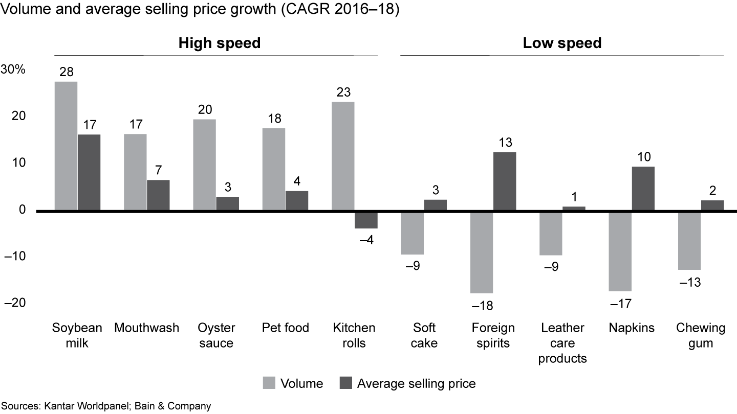 Volume growth contributed to high-speed categories’ strong momentum