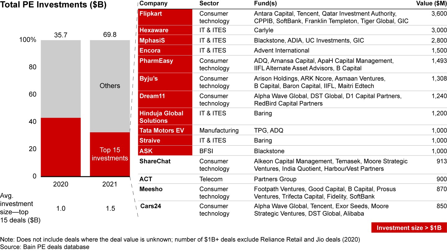 In a significant step up, 11 investments were greater than $1B, compared to 6 in 2020