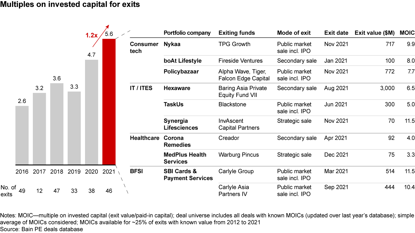 2021 saw a 1.2x increase in exit multiples, driven primarily by high returns from exits in healthcare, IT, and consumer tech