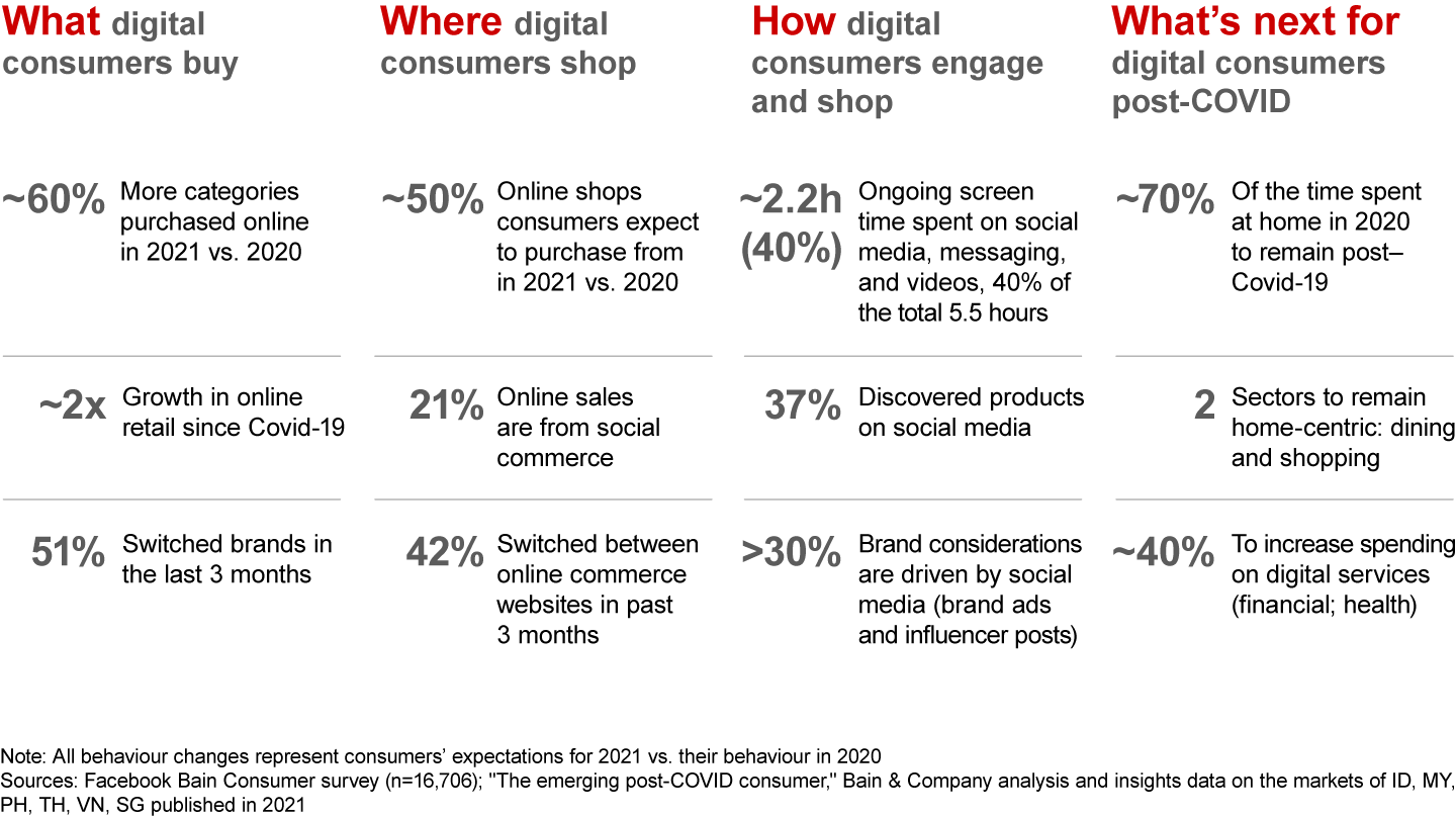 The Southeast Asian digital wave is shifting consumer behaviours in 2021