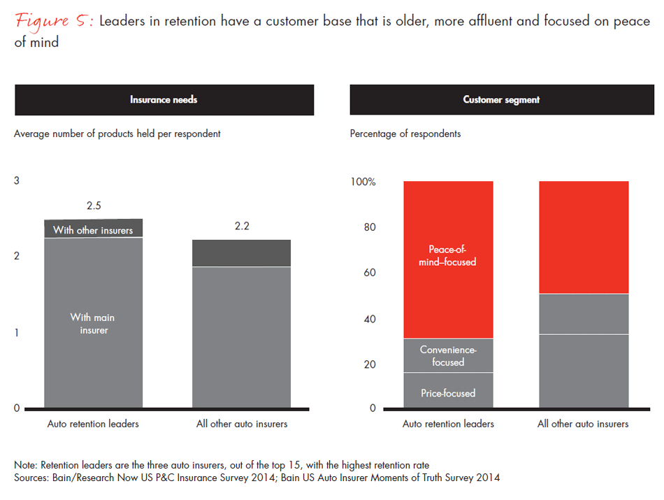 us-customer-loyalty-in-insurance--fig05-02_embed