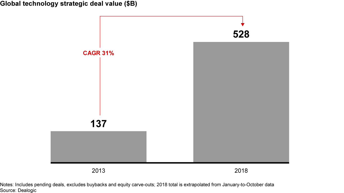 M&A deals in the technology sector grew 31% annually over five years