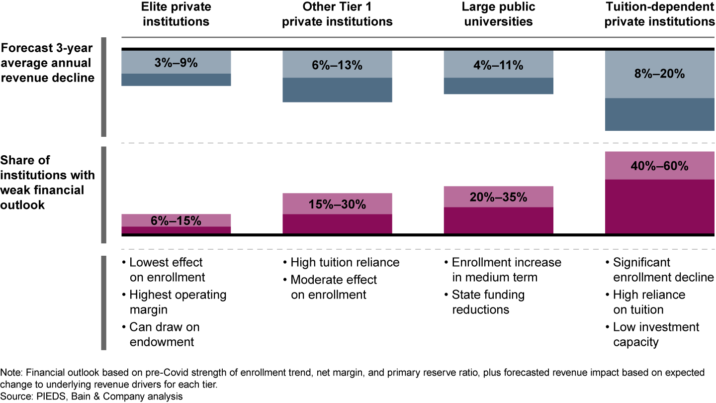 Four tiers of institutions face different financial outlooks