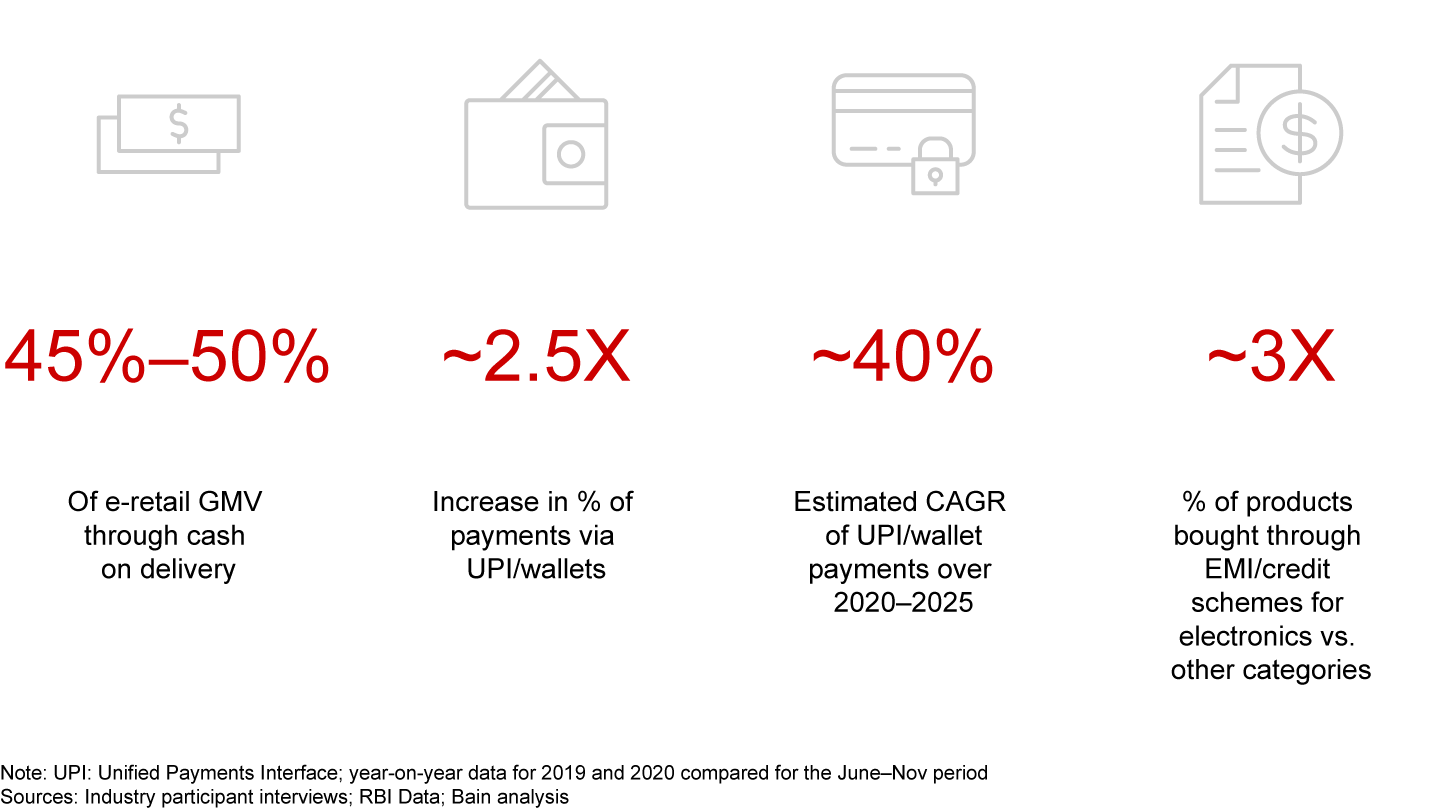 Digital payments are increasing rapidly, though cash remains king