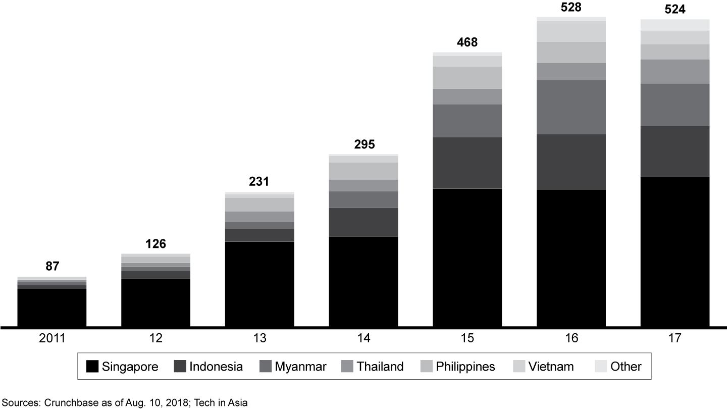 The number of Southeast Asian venture capital deals quadrupled from 2012 to 2017