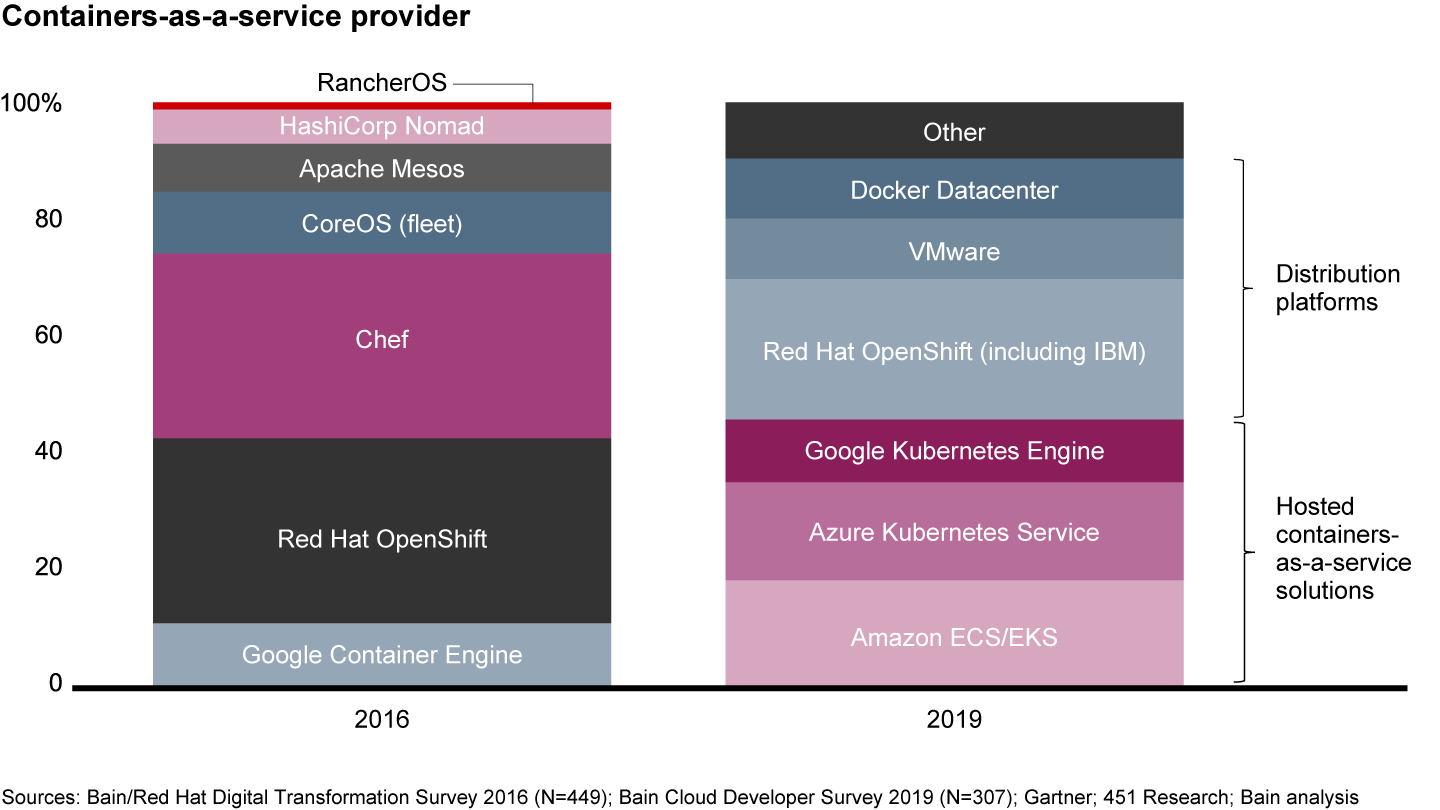 Since 2016, the containers-as-a-service market has shifted to solutions from distribution platforms and cloud service providers